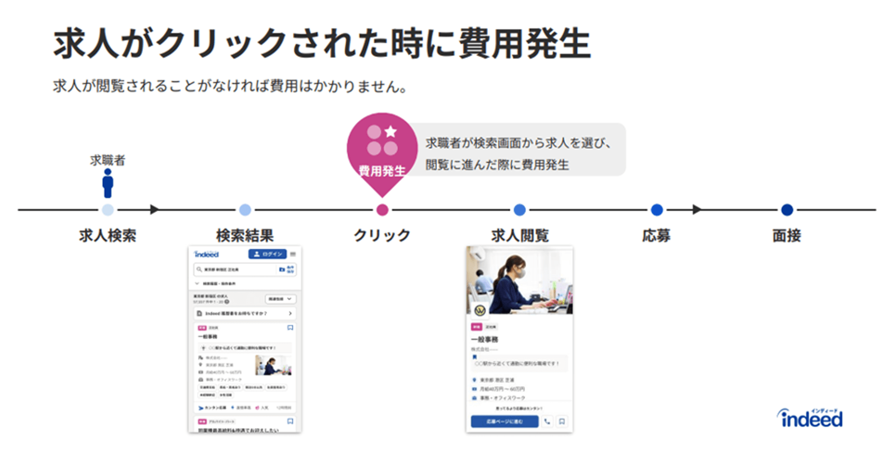 求人がクリックされた時に費用発生