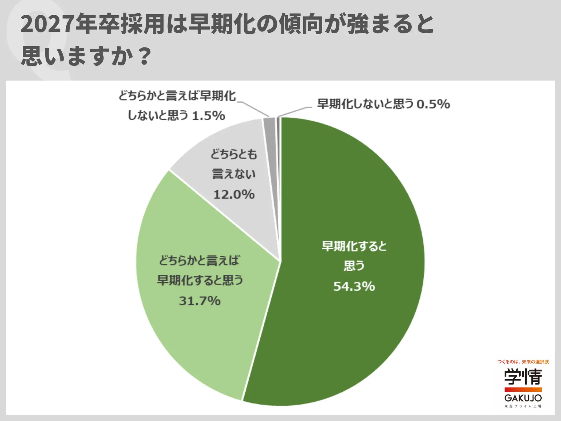 「2027年卒採用は早期化すると思うか」に対するアンケート結果を示す円グラフ。54.3％が「早期化すると思う」と回答。
