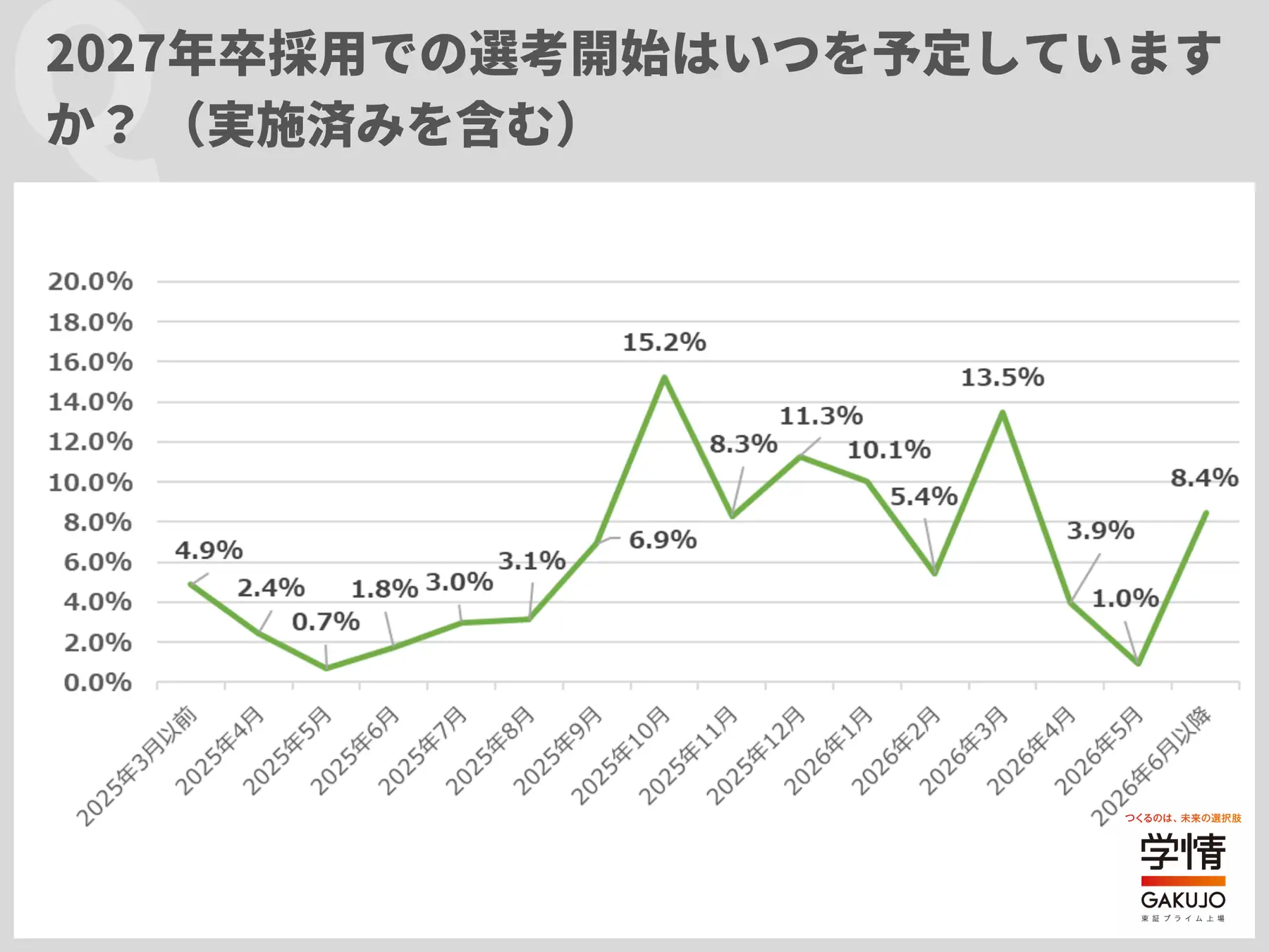 027年卒採用での選考開始時期に関するアンケート結果を示す折れ線グラフ。最多は2025年10月の15.2％。