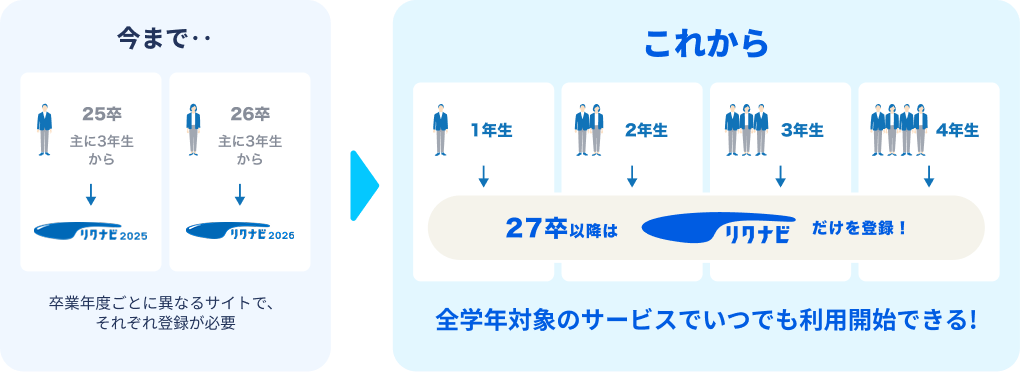 リクナビが2027年卒以降、全学年対象で利用できるサービスに変更されることを示す比較図