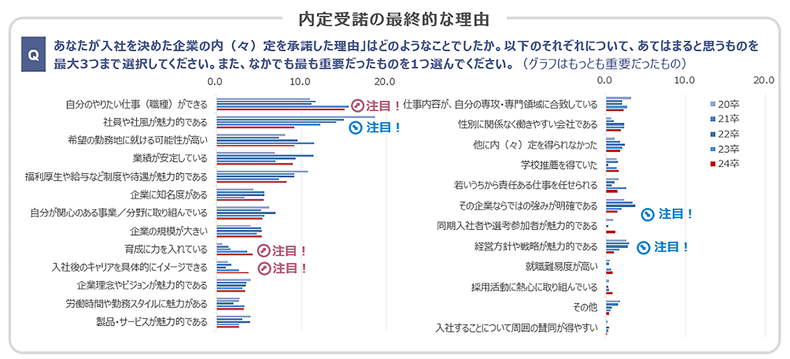学生が入社を決めた理由として最も多いのは「自分のやりたい仕事（職種）ができること」であることを示す棒グラフ