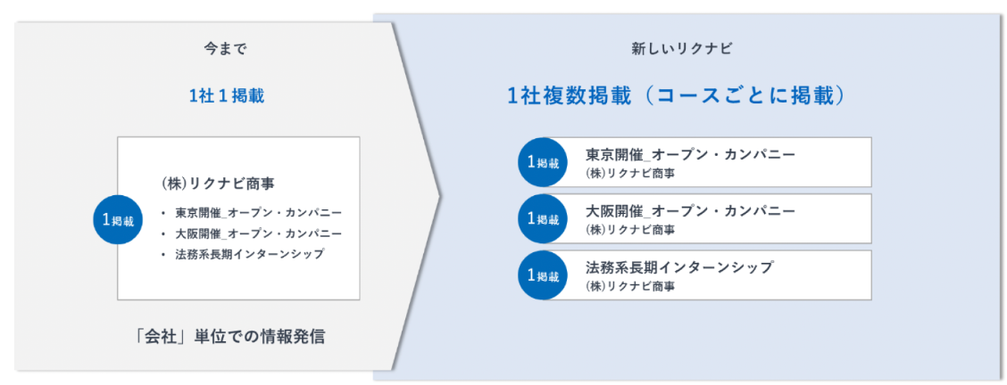 リクナビの掲載方式が「1社1掲載」から「コースごとの複数掲載」に変わったことを示す比較図