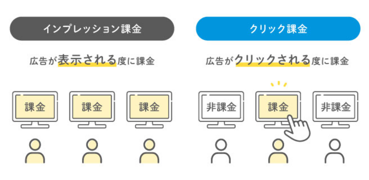 インプレッション課金とクリック課金の違いを比較した図。クリック課金はクリック時のみ費用が発生。